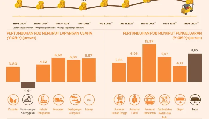 Menakar Ambisi Indonesia Keluar dari Jebakan Pertumbuhan Ekonomi 5 Persen
